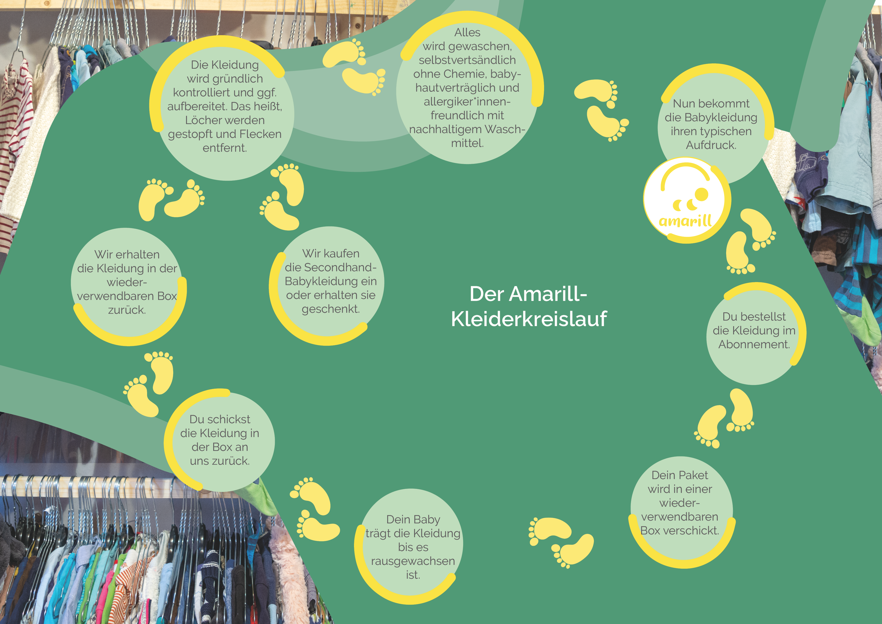 amarill-secondhand-babykleidung-kleiderkreislauf-nachhaltig-infografik